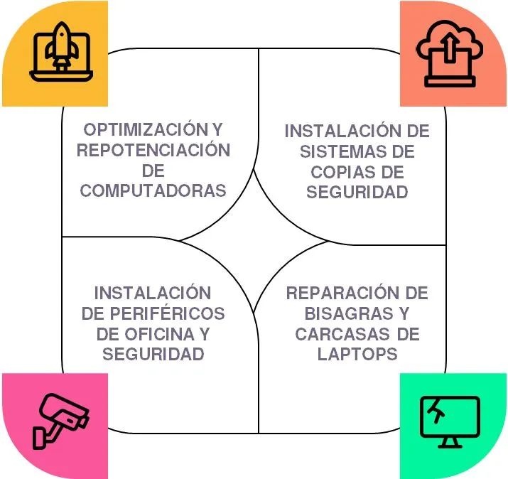 Reparación de Computadoras - Laptops e Impresoras en Quito